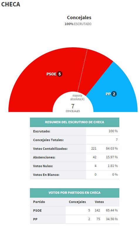 Resultados Elecciones Municipales y Autonómicas 2015 ...