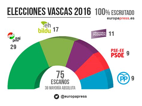 Resultados elecciones vascas 2016