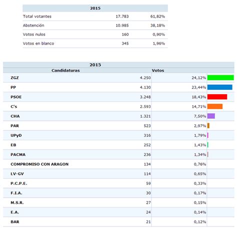 Resultados electorales en los barrios de Zaragoza en las ...