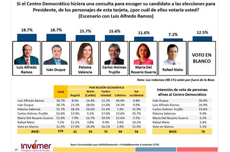 Resultados encuenta Invamer para elecciones 2018: Sergio ...