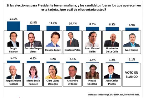 Resultados encuenta Invamer para elecciones 2018: Sergio ...