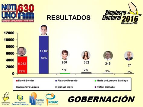 Resultados Oficiales del Simulacro Electoral 2016 ...