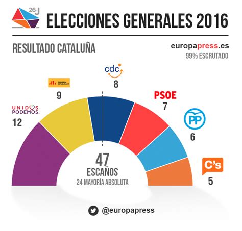 Resultados por provincias y autonomías | Elecciones ...