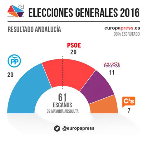 Resultados por provincias y autonomías | Elecciones ...