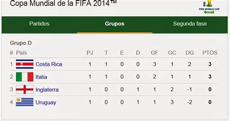 Resultados y Posiciones del Grupo D del Mundial 2014 ...