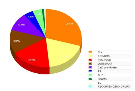 Resultats de les Eleccions al Parlament de Catalunya a la ...