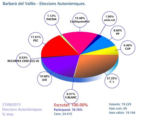 Resultats de les Eleccions al Parlament de Catalunya del ...