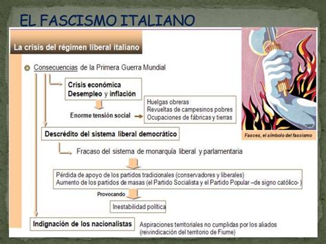 Resumen fascismo italiano  4ºeso