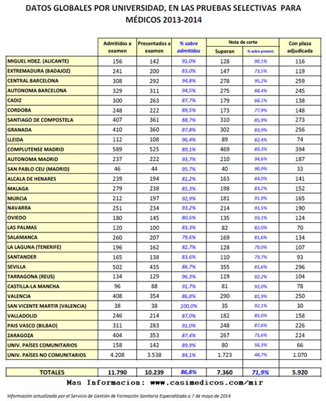 Resumen por universidades del MIR 2013 14 | EXAMEN MIR