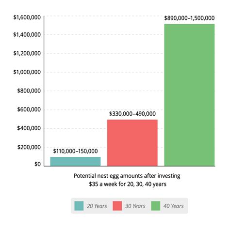 Retire a Millionaire on Just $35 a Week | DaveRamsey.com