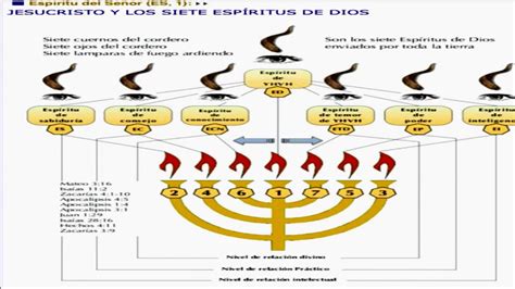 Revelacion de los 7 espiritus de Dios habemner Mejía   YouTube
