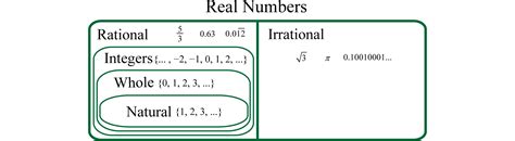 Review of Real Numbers and Absolute Value