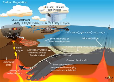 Rock Weathering CO2 Cycle  with annotations