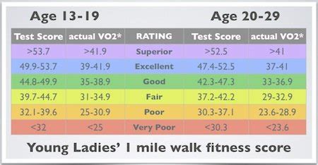 Rockport walking test: Best, easiest beginners cardio ...