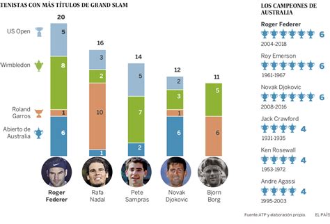 Roger Federer, el tenista con más títulos de Grand Slam ...