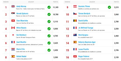 Roger Federer fuera del Top 10 | Deportes | Pulzo.com