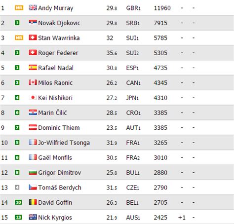 Roger Federer y Rafael Nadal, en el top 5 del ranking ATP