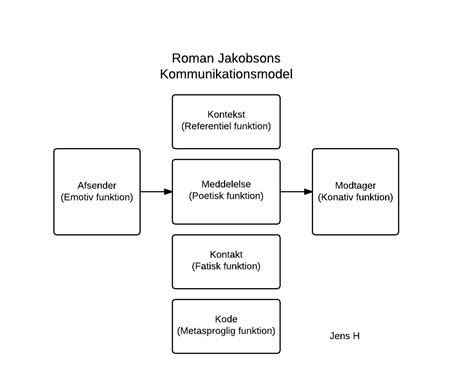 Roman Jakobsons kommunikationsmodel | 20144094jch