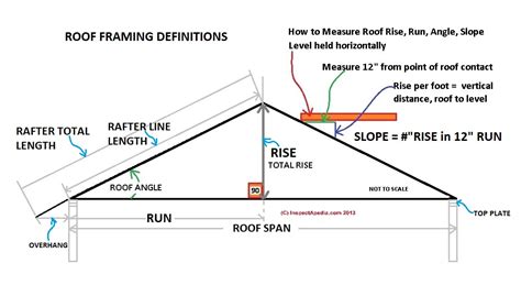 Roof Slope, Rise, Run, Definitions   How are roof rise ...