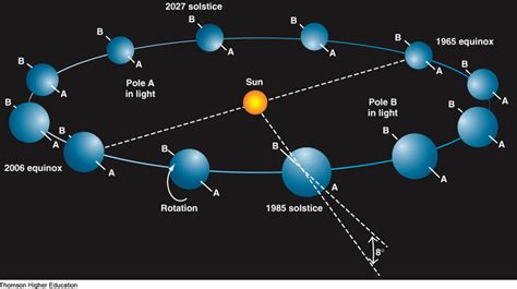 rotation   How would Earth s climate differ if it s axis ...