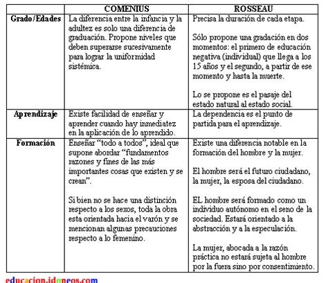 Rousseau y Comenius / Concepto de infancia