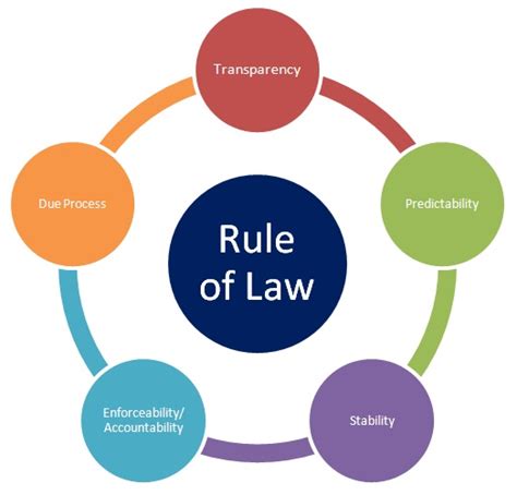 Rule of Law definition: The principle that all people and ...