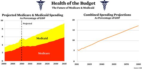 Runaway Medicare and Medicaid Spending | Harvard Political ...
