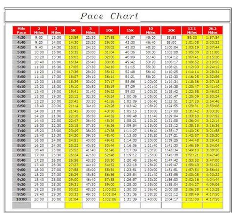 Running Pace Chart with 10 second intervals between miles ...