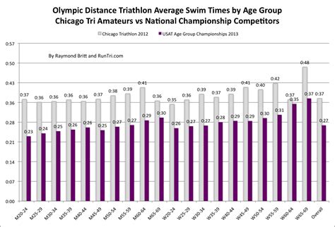 RunTri: Average Time to Finish an Olympic/International ...