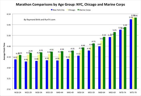 RunTri: Chicago Marathon 2011 Results Analysis