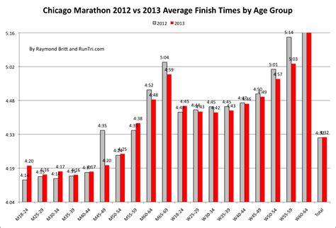 RunTri: Chicago Marathon 2014: Racing Advice, Pace Charts ...