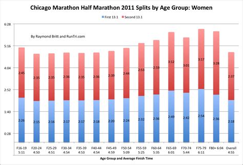 RunTri: Chicago Marathon Race Data Pace Charts: Every 5k ...