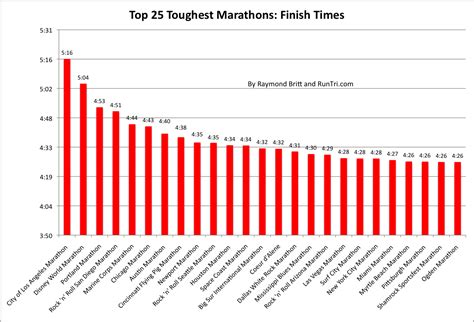RunTri: How Much Time Does It Take to Finish A Marathon ...