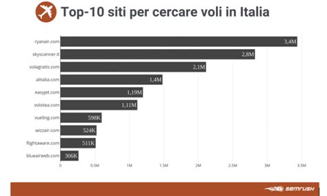 Ryanair e Booking.com i siti più usati dagli italiani per ...