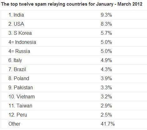 ¿Sabes cuáles son los países que generan más Spam ...