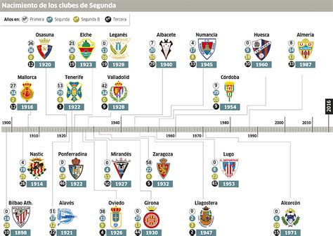 ¿Sabes en qué año nació tu equipo? | Marca.com