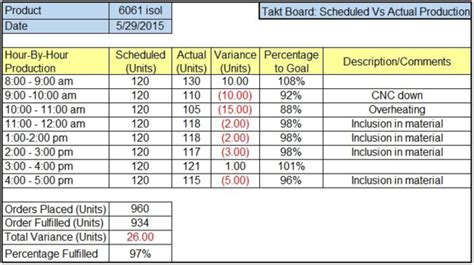 Sample Excel Takt Board for Production Tracking and ...
