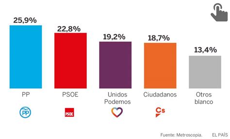 Sánchez arrebata votos a Podemos, crece Ciudadanos y baja ...