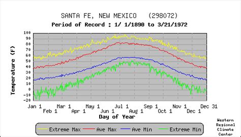 SANTA FE, NEW MEXICO   Climate Summary