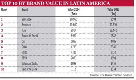 Santander se convierte en la primera marca financiera de ...
