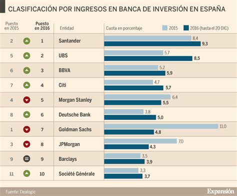 Santander, UBS y BBVA lideran la banca de inversión en ...
