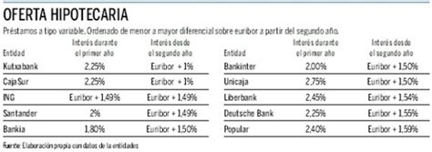 Santander vuelve a abaratar su hipoteca, hasta el 1,49%