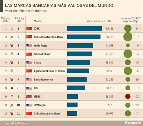 Santander y BBVA, entre las 25 marcas bancarias más ...