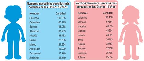 Santiago, Valentina y otros 38 nombres más comunes de ...