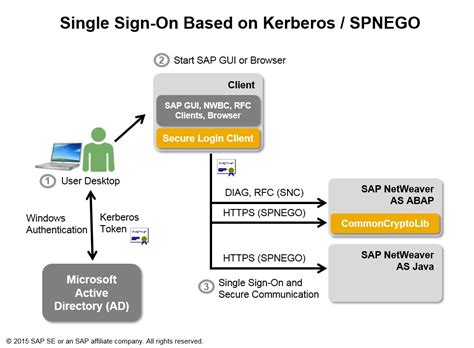 SAP Single Sign On: Authenticate with Kerberos/SPNEGO ...