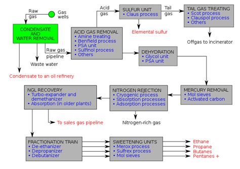 Schematic flow diagram of a typical natural gas processing ...