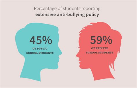 School Bullying Report Card: Public vs. Private   Niche Ink