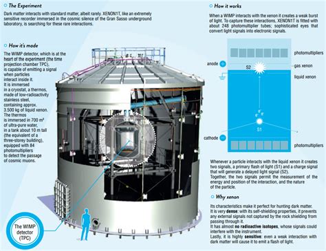 Se ha inaugurado el detector de materia oscura Xenon1T ...