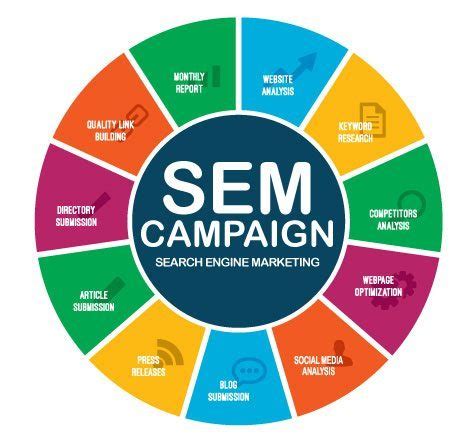 Search Engine Marketing | SEM Campaigns | Josiesque Designs
