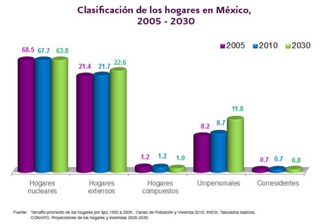 Secretaría de Gobernación :: Tipos de hogares en México